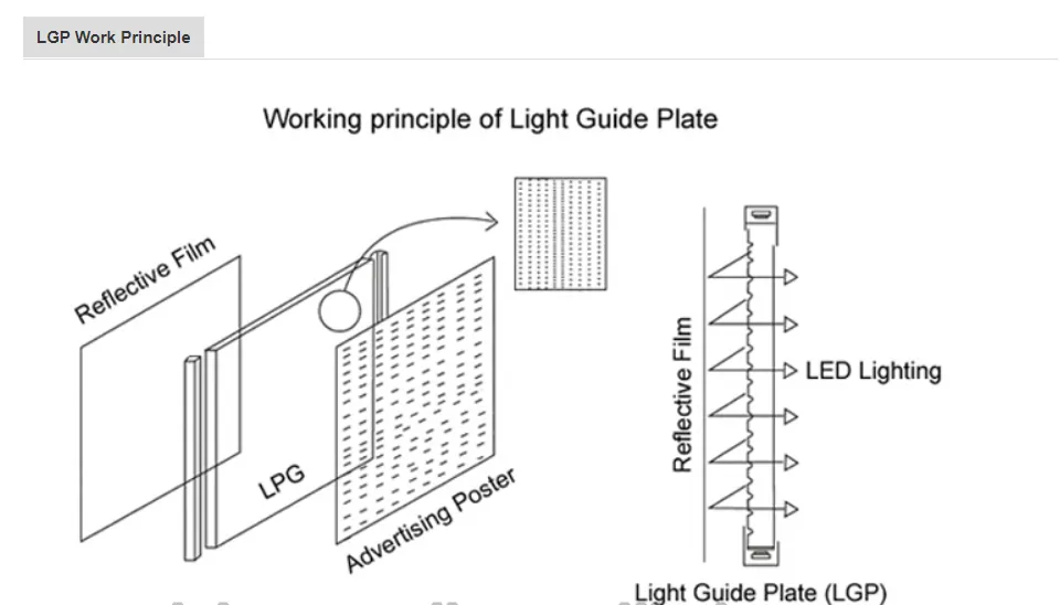 3mm Clear Acrylic Panel LGP Light Guide Plate